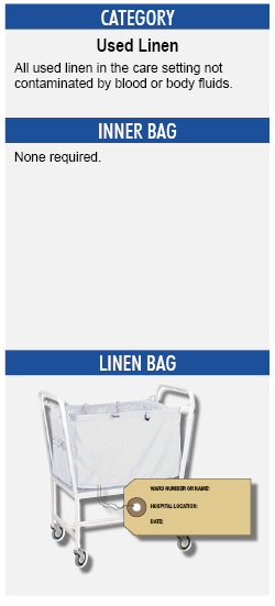 Image showing the category 'used linen', which is all used linen in the care setting not contaminated by blood or body fluids. No inner bag is required and the linen should be placed in the white linen bag.