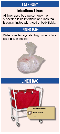 Image showing the category of 'infectious linen', which is all linen used by a person known, or suspected, to be ifectious and linen that is contaminated with blood or body fluids. Linen should be placed in a water soluble (alginate) bag placed into a clear polythene bag. This can then be put into a red linen bag.