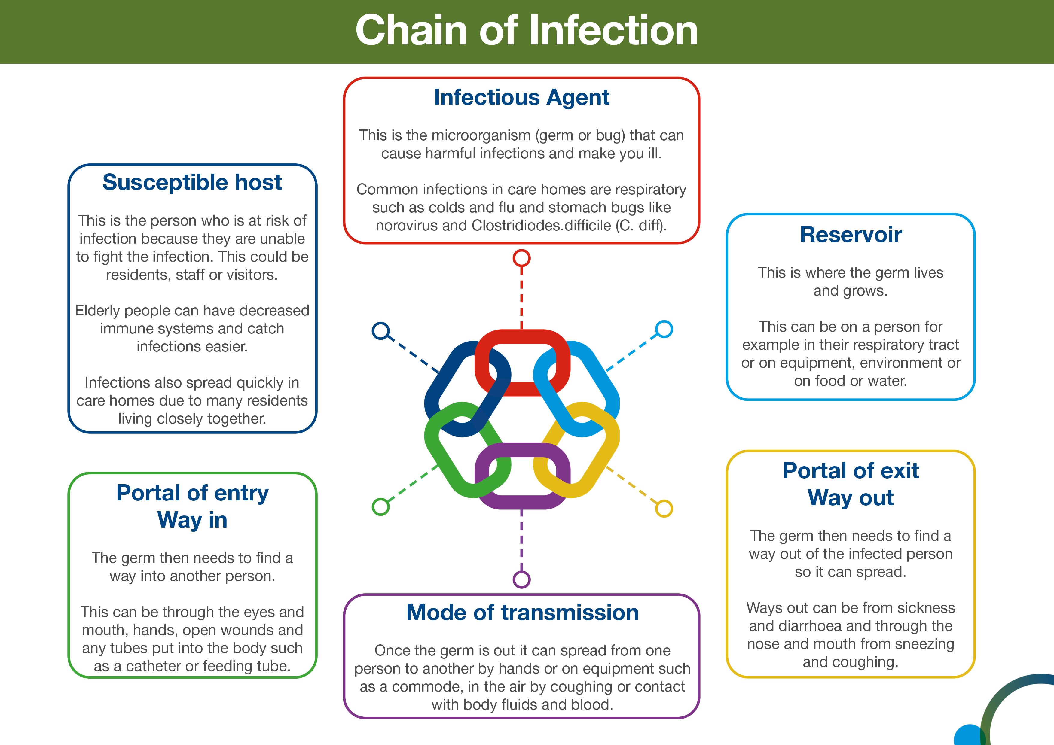 Describe The Six Components Of The Infection Chain Describe The Six Components Of The Infection Chain