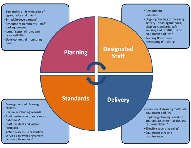 This diagram 3  shows the cleaning services and is taken from the HFS Care Home Cleaning Specification 