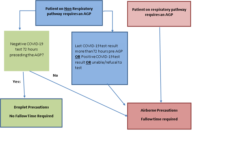 Shows the precautions to be undertaken by respiratory and non-respiratory pathways for AGPs